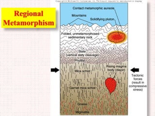 Regional
Metamorphism
 