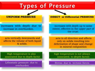 UNIFORM PRESSURE
Types of Pressure
increases with depth due to
increase in overburden.
acts vertically downwards and
affects the volume of both liquid
& solids.
increases with depth up to some
extent, effective in the upper part of
the crust.
DIRECT or Differential PRESSURE
acts in all direction and affects
only on solids resulting into
deformation of shape and change
in mineral composition
High temperature is also
associated due to depth factor
high temperature is not always
associated. to (depth factor)
Lithostatic pressure- due to
overburden
Stress- due to tectonic forces
 