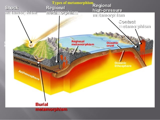 what are the different types and causes of metamorphism