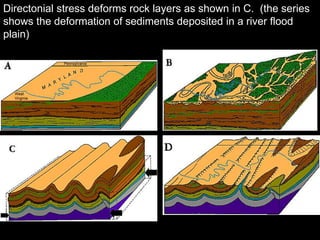  Solar radiation – absorbed and converted to thermal energy by the Earth’s surfacePrimordial heatEarth initially formed as a molten ball of rock.  When the surface cooled to become the  crust, the heat became trapped.This trapped heat now drives the convection cells in the mantle and the movement of the molten outer core round the inner core.
