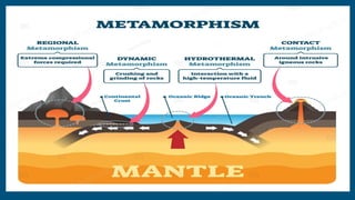 Metamorphism - How Rocks Change Due to Heat and Pressure (1).pdf