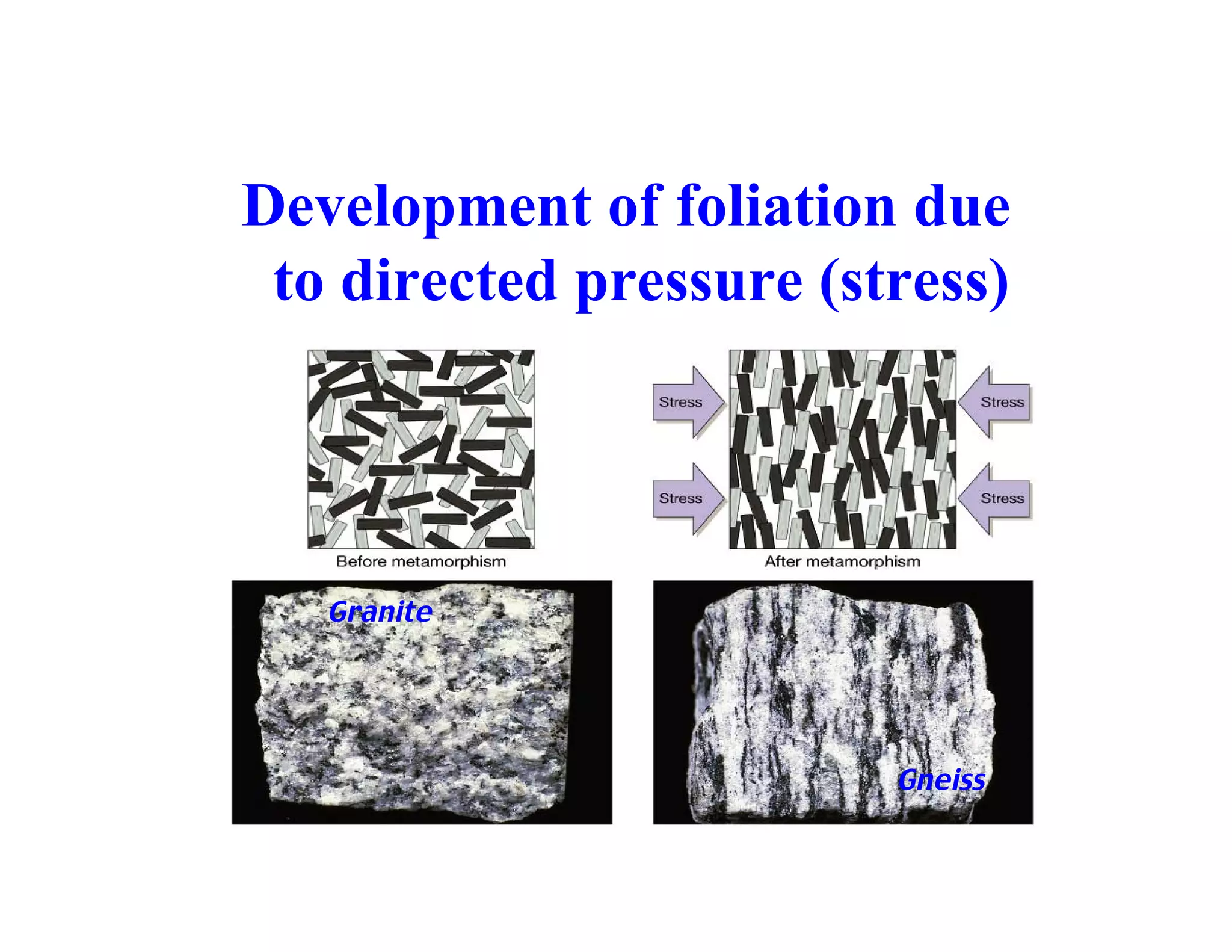 Development of foliation due
to directed pressure (stress)

Granite

Gneiss

 