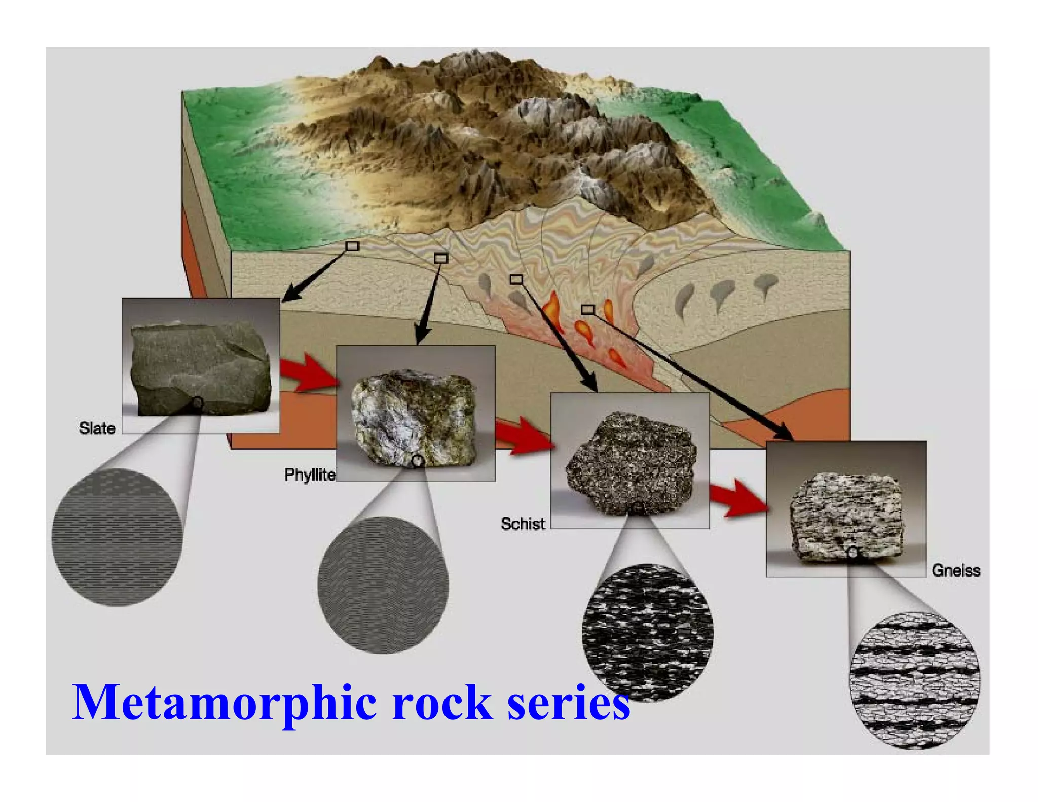 Metamorphic rock series

 