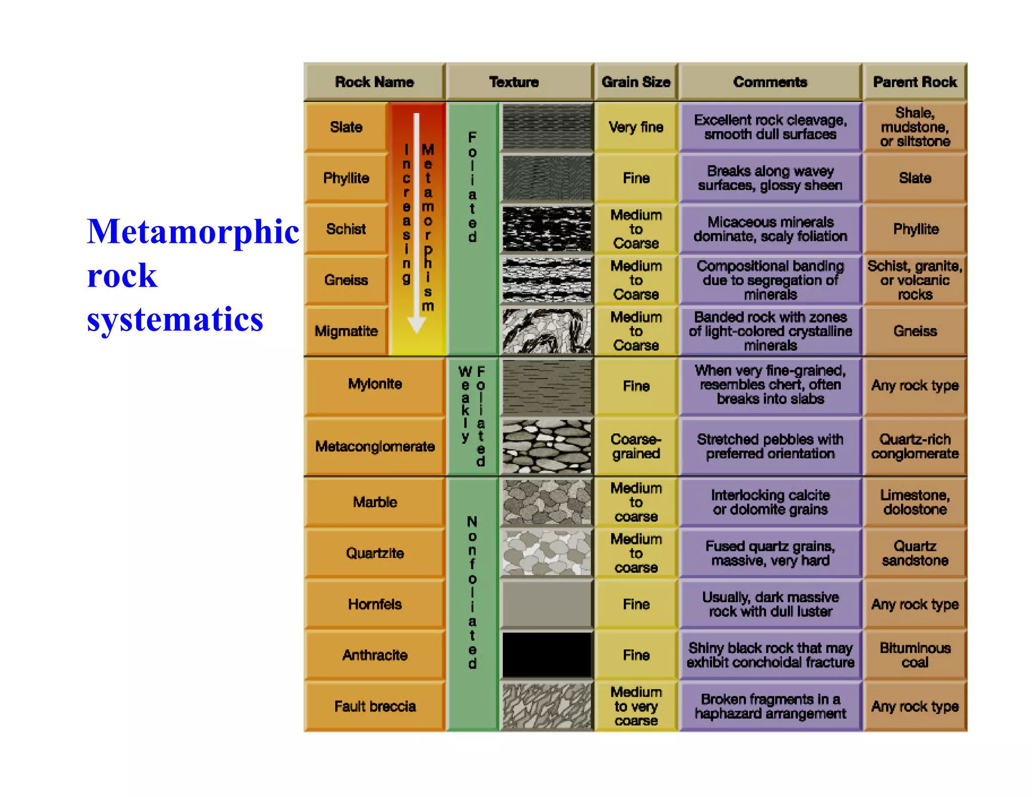 Metamorphic
rock
systematics

 
