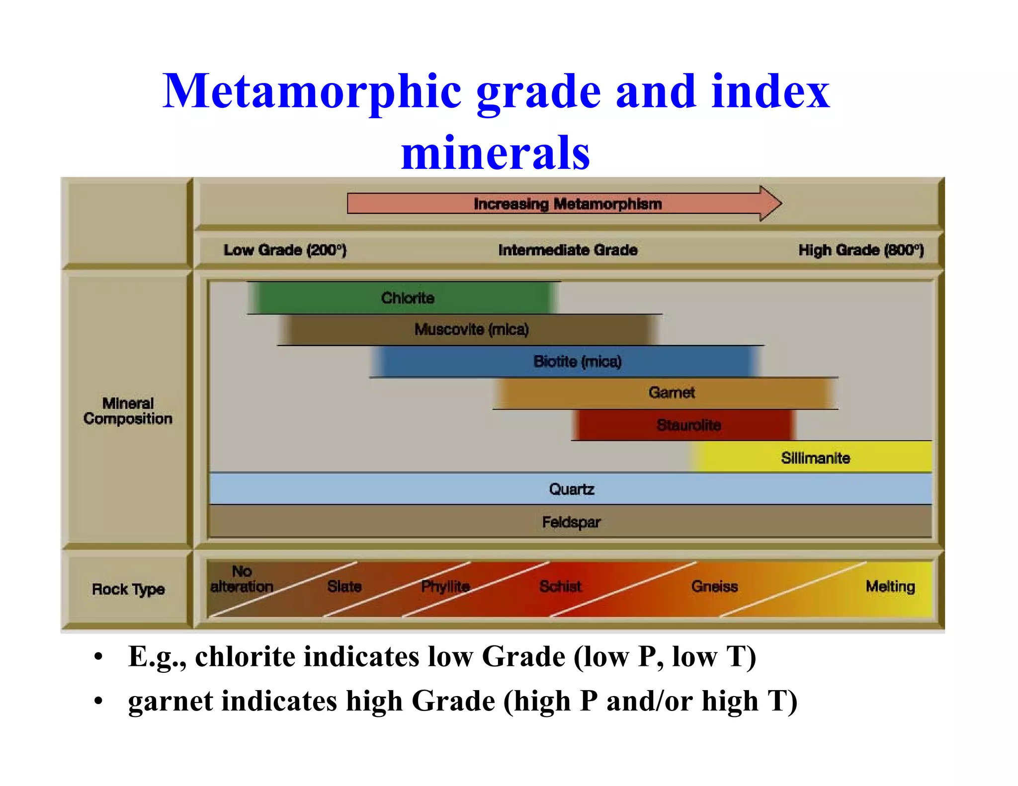 Metamorphic grade and index
minerals

• E.g., chlorite indicates low Grade (low P, low T)
• garnet indicates high Grade (high P and/or high T)

 