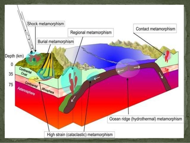 Metamorfismo mediante tectónica de placas.