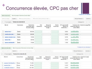 +

Concurrence élevée, CPC pas cher

 