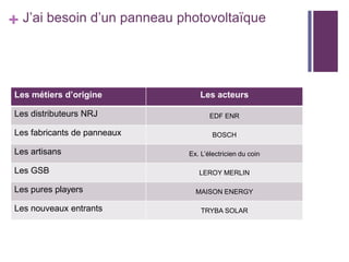 + J’ai besoin d’un panneau photovoltaïque

Les métiers d’origine
Les distributeurs NRJ
Les fabricants de panneaux
Les artisans
Les GSB

Les pures players
Les nouveaux entrants

Les acteurs
EDF ENR
BOSCH
Ex. L’électricien du coin
LEROY MERLIN
MAISON ENERGY
TRYBA SOLAR

 