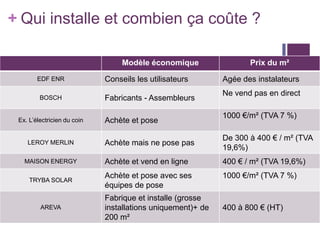 + Qui installe et combien ça coûte ?
Modèle économique
EDF ENR
BOSCH
Ex. L’électricien du coin

Conseils les utilisateurs
Fabricants - Assembleurs
Achète et pose

Prix du m²
Agée des instalateurs
Ne vend pas en direct
1000 €/m² (TVA 7 %)

Achète mais ne pose pas

De 300 à 400 € / m² (TVA
19,6%)

MAISON ENERGY

Achète et vend en ligne

400 € / m² (TVA 19,6%)

TRYBA SOLAR

Achète et pose avec ses
équipes de pose

1000 €/m² (TVA 7 %)

LEROY MERLIN

AREVA

Fabrique et installe (grosse
installations uniquement)+ de
200 m²

400 à 800 € (HT)

 