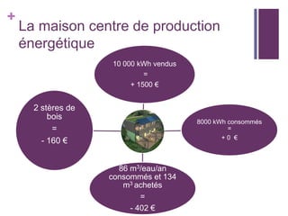 +

La maison centre de production
énergétique
10 000 kWh vendus
=
+ 1500 €

2 stères de
bois
=
- 160 €

8000 kWh consommés
=
+0 €

86 m3/eau/an
consommés et 134
m3 achetés
=
- 402 €

 