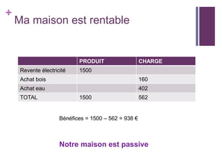 +

Ma maison est rentable

PRODUIT

Revente électricité

CHARGE

1500

Achat bois

160

Achat eau

402

TOTAL

1500

562

Bénéfices = 1500 – 562 = 938 €

Notre maison est passive

 