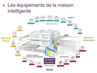 + Les équipements de la maison
intelligente

 