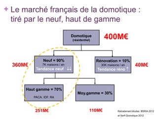 + Le marché français de la domotique :
tiré par le neuf, haut de gamme
400M€

Domotique
(résidentiel)

Neuf = 90%

360M€

Rénovation = 10%

7K maisons / an

30K maisons / an

Tendance neuf 

Tendance réno 

40M€

Haut gamme = 70%
Moy.gamme = 30%
PACA. IDF. RA

251M€

110M€

Retraitement études BSRIA 2012

et Xerfi Domotique 2012

 