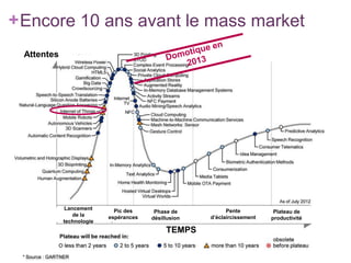 + Encore 10 ans avant le mass market
Attentes

Lancement
de la
technologie

Pic des
espérances

Phase de
désillusion

TEMPS
* Source : GARTNER

Pente
d’éclaircissement

Plateau de
productivité

 