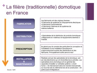 + La filière (traditionnelle) domotique
en France
FABRICATION

DISTRIBUTION

PRESCRIPTION

INSTALLATION
&
MAINTENANCE
Source : Xerfi

Les fabricants ont des origines diverses :
Fabricants de systèmes et d’équipements électriques
Fabricants d’automatismes
Fabricants d’alarmes et de systèmes de
vidéosurveillance

Spécialistes de la distribution de produits domotiques
Négociants en matériaux et équipements destinés à
l’habitat

Ils gèrent pour le compte des particuliers la conception et
l’installation d’une installation domotique en
s’approvisionnant auprès des distributeurs et des
fabricants. Principalement actifs dans le neuf

Réalisée soit par des spécialistes de la domotique, soit
par des électriciens qui ont diversifiés leurs activités. Les
spécialistes de la domotique ont en général des
capacités d’installer un véritable système « smart
home ». Ils interviennent alors de manière transversale
sur tous les lots du bâtiments lors de la construction . On
parle aussi d’intégrateurs

 