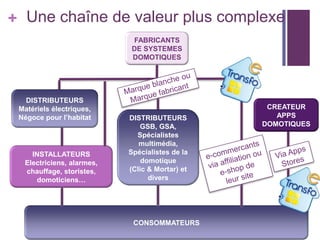 + Une chaîne de valeur plus complexe
FABRICANTS
DE SYSTEMES
DOMOTIQUES

DISTRIBUTEURS
Matériels électriques,
Négoce pour l’habitat

INSTALLATEURS
Electriciens, alarmes,
chauffage, storistes,
domoticiens…

DISTRIBUTEURS
GSB, GSA,
Spécialistes
multimédia,
Spécialistes de la
domotique
(Clic & Mortar) et
divers

CONSOMMATEURS

CREATEUR
APPS
DOMOTIQUES

 
