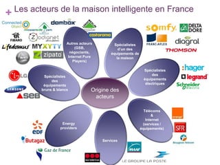 +

Les acteurs de la maison intelligente en France

Autres acteurs
(GSB,
négociants,
Internet Pure
Players)

Spécialistes
des
équipements
bruns & blancs

Spécialistes
d’un des
équipements de
la maison
Spécialistes
des
équipements
électriques

Origine des
acteurs
Télécoms
&
Internet
(services /
équipements)

Energy
providers
Services
Services

 