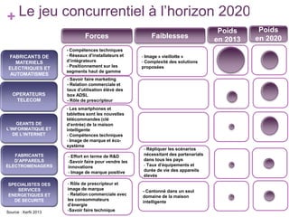 Le jeu concurrentiel à l’horizon 2020
+
Forces
FABRICANTS DE
MATERIELS
ELECTRIQUES ET
AUTOMATISMES

OPERATEURS
TELECOM

GEANTS DE
L’INFORMATIQUE ET
DE L’INTERNET

- Compétences techniques
- Réseaux d’installateurs et
d’intégrateurs
- Positionnement sur les
segments haut de gamme
- Savoir faire marketing
- Relation commerciale et
taux d’utilisation élévé des
box ADSL
- Rôle de prescripteur
- Les smartphones et
tablettes sont les nouvelles
télécommandes (clé
d’entrée) de la maison
intelligente
- Compétences techniques
- Image de marque et écosystème

- Image « vieillotte »
- Complexité des solutions
proposées

Forces

FABRICANTS
D’APPAREILS
ELECTROMENAGERS

- Effort en terme de R&D
-Savoir faire pour vendre les
innovations
- Image de marque positive

- Répliquer les scénarios
nécessitant des partenariats
dans tous les pays
- Taux d’équipements et
durée de vie des appareils
élevés

SPECIALISTES DES
SERVICES
ENERGETIQUES ET
DE SECURITE

- Rôle de prescripteur et
image de marque
- Relation commerciale avec
les consommateurs
d’énergie
-Savoir faire technique

- Cantonné dans un seul
domaine de la maison
intelligente

Source : Xerfii 2013

Poids
en 2020

Forces

Forces

Forces

Forces

Forces

Faiblesses

Poids
en 2013

Forces

Forces

Forces

Forces

Forces

 