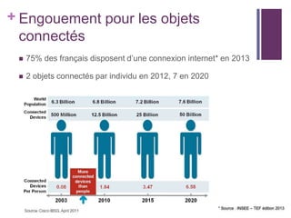 + Engouement pour les objets
connectés


75% des français disposent d’une connexion internet* en 2013



2 objets connectés par individu en 2012, 7 en 2020

* Source : INSEE – TEF édition 2013

 
