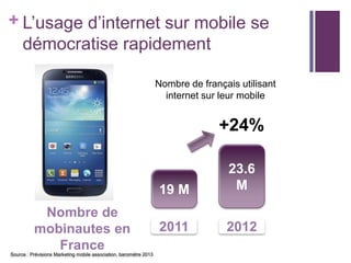 + L’usage d’internet sur mobile se
démocratise rapidement
Nombre de français utilisant
internet sur leur mobile

+24%

19 M
Nombre de
mobinautes en
France
Source : Prévisions Marketing mobile association, baromètre 2013

23.6
M

2011

2012

 