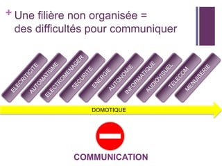 + Une filière non organisée =
des difficultés pour communiquer

DOMOTIQUE

COMMUNICATION

 