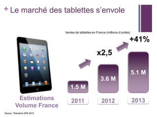 + Le marché des tablettes s’envole
Ventes de tablettes en France (millions d’unités)

+41%
x2,5
5.1 M
3.6 M
1.5 M

Estimations
Volume France
Source : Prévisions GFK 2013

2011

2012

2013

 