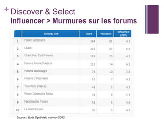 + Discover & Select
Influencer > Murmures sur les forums

Source : étude Synthésio mai-nov 2012

 