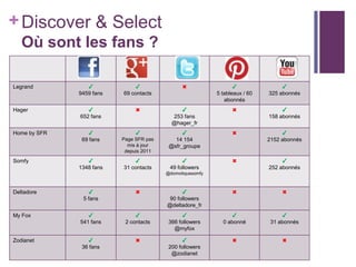 + Discover & Select
Où sont les fans ?
Legrand

✔
9459 fans

✔
69 contacts

✖

✔
5 tableaux / 60
abonnés

✔
325 abonnés

Hager

✔
652 fans

✖

✔
253 fans
@hager_fr

✖

✔
158 abonnés

Home by SFR

✔
69 fans

✔

✔
14 154
@sfr_groupe

✖

✔
2152 abonnés

✔
49 followers

✖

✔
252 abonnés

Somfy

✔
1348 fans

Page SFR pas
mis à jour
depuis 2011

✔
31 contacts

@domotiquesomfy

✔
5 fans

✖

✔
90 followers
@deltadore_fr

✖

✖

My Fox

✔
541 fans

✔
2 contacts

✔
366 followers
@myfox

✔
0 abonné

✔
31 abonnés

Zodianet

✔
36 fans

✖

✔
200 followers
@zodianet

✖

✖

Deltadore

 