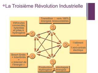 +La Troisième Révolution Industrielle

 