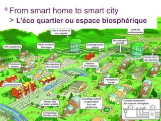 + From smart home to smart city
> L’éco quartier ou espace biosphérique

 