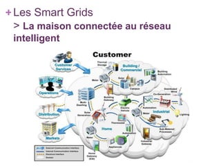 + Les Smart Grids
> La maison connectée au réseau
intelligent

 
