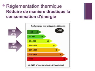 + Réglementation thermique
Réduire de manière drastique la
consommation d’énergie

RT
2012

RT
2005

 