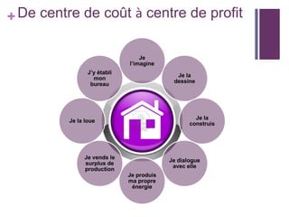 + De centre de coût à centre de profit
Je
l’imagine

J’y établi
mon
bureau

Je la
dessine

Je la
construis

Je la loue

Je vends le
surplus de
production

Je dialogue
avec elle
Je produis
ma propre
énergie

 