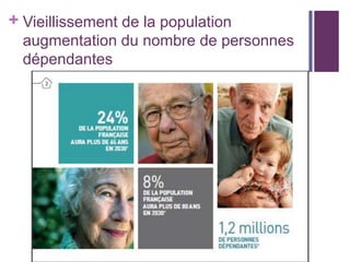 + Vieillissement de la population
augmentation du nombre de personnes
dépendantes

 