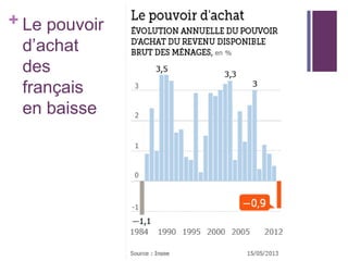 + Le pouvoir
d’achat
des
français
en baisse

 