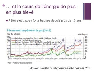 + … et le cours de l’énergie de plus
en plus élevé
 Pétrole

et gaz en forte hausse depuis plus de 10 ans

Source : ministère développement durable données 2012

 