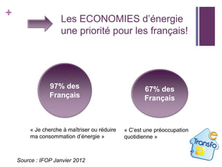 +

Les ECONOMIES d’énergie
une priorité pour les français!

97% des
Français

« Je cherche à maîtriser ou réduire
ma consommation d’énergie »

Source : IFOP Janvier 2012

67% des
Français

« C’est une préoccupation
quotidienne »

 