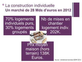 + La construction individuelle
Un marché de 28 Mds d’euros en 2012

70% logements
individuels purs,
30% logements
groupés

Nb de mises en
chantier
logement indiv.
202K.

Prix moyen
maison (hors
terrain) 138K
Euros.

Source : retraitement données XERFI 2012

 