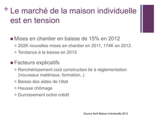 + Le marché de la maison individuelle
est en tension
 Mises

en chantier en baisse de 15% en 2012

> 202K nouvelles mises en chantier en 2011, 174K en 2012.
> Tendance à la baisse en 2013
 Facteurs

explicatifs

> Renchérissement coût construction lié à réglementation
(nouveaux matériaux, formation..)
> Baisse des aides de l’état
> Hausse chômage
> Durcissement octroi crédit

Source Xerfi Maison Individuelle 2012

 