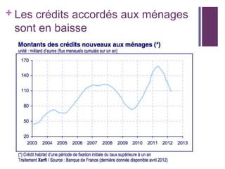 + Les crédits accordés aux ménages
sont en baisse

 