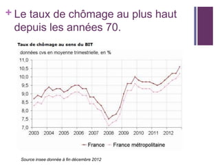 + Le taux de chômage au plus haut
depuis les années 70.

Source insee donnée à fin décembre 2012

 
