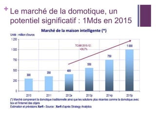 + Le marché de la domotique, un
potentiel significatif : 1Mds en 2015

 