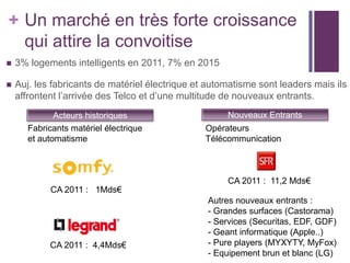 + Un marché en très forte croissance
qui attire la convoitise


3% logements intelligents en 2011, 7% en 2015



Auj. les fabricants de matériel électrique et automatisme sont leaders mais ils
affrontent l’arrivée des Telco et d’une multitude de nouveaux entrants.
Acteurs historiques
Fabricants matériel électrique
et automatisme

Nouveaux Entrants
Opérateurs
Télécommunication

CA 2011 : 11,2 Mds€
CA 2011 : 1Mds€

CA 2011 : 4,4Mds€

Autres nouveaux entrants :
- Grandes surfaces (Castorama)
- Services (Securitas, EDF, GDF)
- Geant informatique (Apple..)
- Pure players (MYXYTY, MyFox)
- Equipement brun et blanc (LG)

 