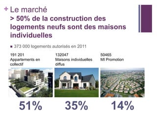 + Le marché
> 50% de la construction des
logements neufs sont des maisons
individuelles


373 000 logements autorisés en 2011

191 201
Appartements en
collectif

132047
Maisons individuelles
diffus

50465
MI Promotion

 