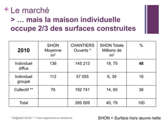 + Le marché
> … mais la maison individuelle
occupe 2/3 des surfaces construites
SHON
Moyenne
m2

CHANTIERS
Ouverts *

SHON Totale
Millions de
m2

%

Individuel
diffus

136

145 213

19, 75

48

Individuel
groupé

112

57 055

6, 39

16

Collectif **

76

192 741

14, 65

36

395 009

40, 79

100

2010

Total

* Sit@del2 SOeS / ** Hors logements en résidence.

SHON = Surface hors œuvre nette

 