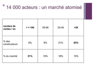 + 14 000 acteurs : un marché atomisé

nombre de
ventes / an

> = 100

50-99

20-49

<20

% des
constructeurs

6%

8%

21%

65%

% du marché

51%

16%

18%

15%

 