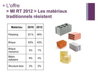 + L'offre
> MI RT 2012 > Les matériaux
traditionnels résistent
Matériau

2010 2012

Parpaing

23 %

46%

Brique

62%

43%

Brique
monomur

2%

1%

Béton
cellulaire

9%

4%

Structure bois

3%

2%

 