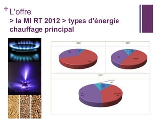 + L'offre
> la MI RT 2012 > types d'énergie
chauffage principal

 