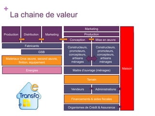 +

La chaine de valeur
Marketing

Production

Distribution

Production

Marketing

Conception
Fabricants
GSB
Matériaux Gros œuvre, second œuvre,
finition, équipement
Energies

Mise en œuvre

Constructeurs,
promoteurs,
concepteurs,
artisans
ménages

Constructeurs,
promoteurs,
concepteurs,
artisans
ménages

Maitre d’ouvrage (ménages)
Terrain
Vendeurs

Administrations

Financements & aides fiscales
Organismes de Crédit & Assurance

Maison

 