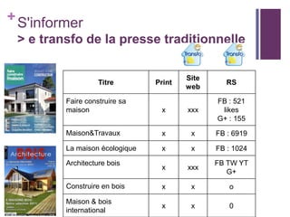 + S'informer
> e transfo de la presse traditionnelle

Titre

Print

Site
web

RS

Faire construire sa
maison

x

xxx

FB : 521
likes
G+ : 155

Maison&Travaux

x

x

FB : 6919

La maison écologique

x

x

FB : 1024

x

xxx

FB TW YT
G+

Construire en bois

x

x

o

Maison & bois
international

x

x

0

Architecture bois

 
